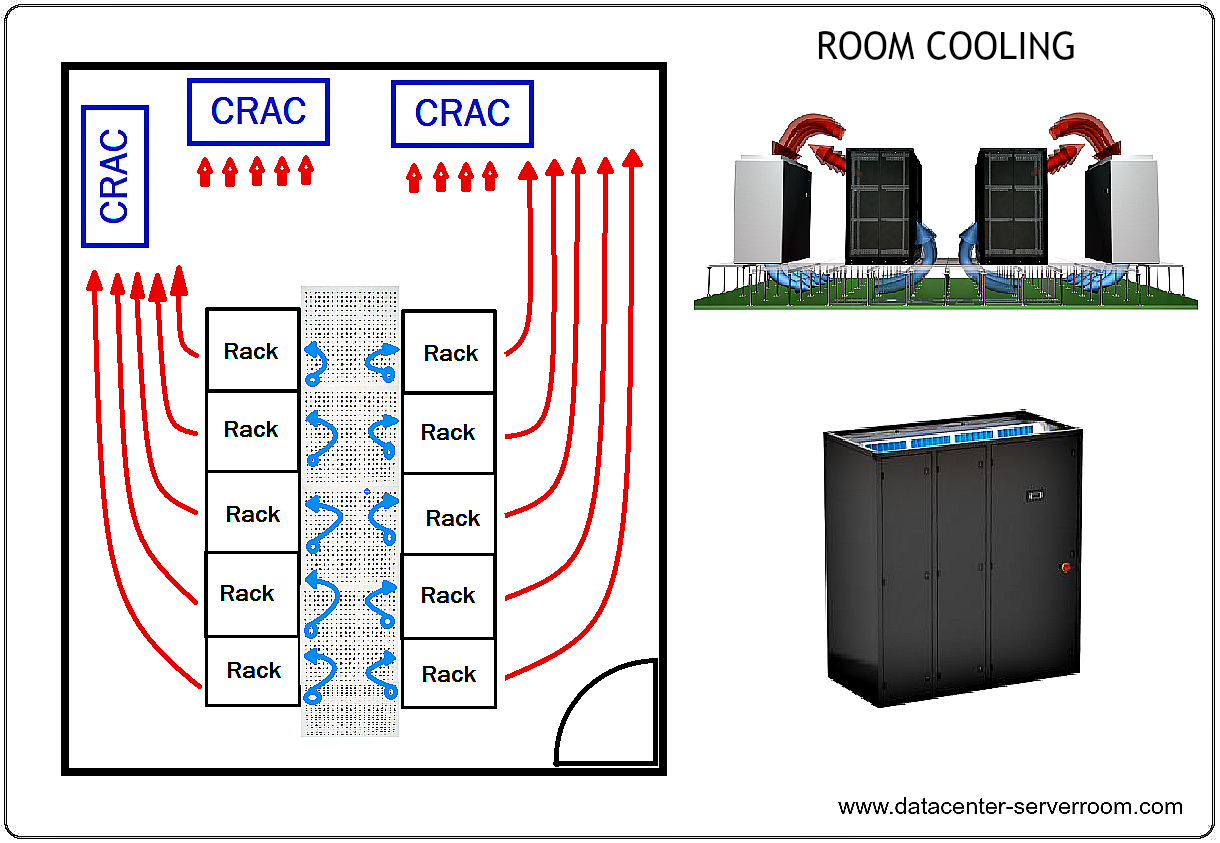 Data center cooling by room cooling mehtod by CRAC unit.