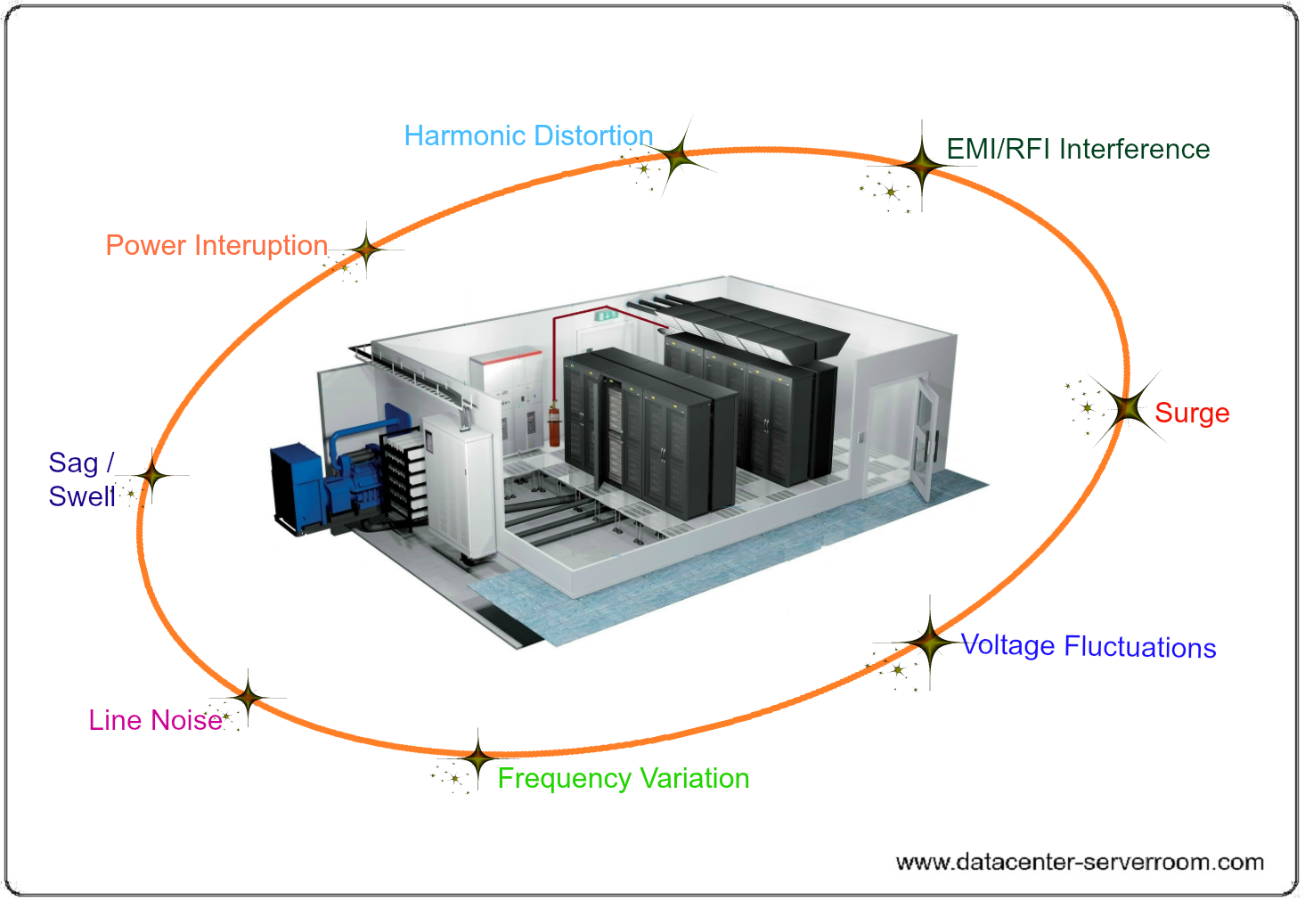 Data center subject to various trasients from utililty power.