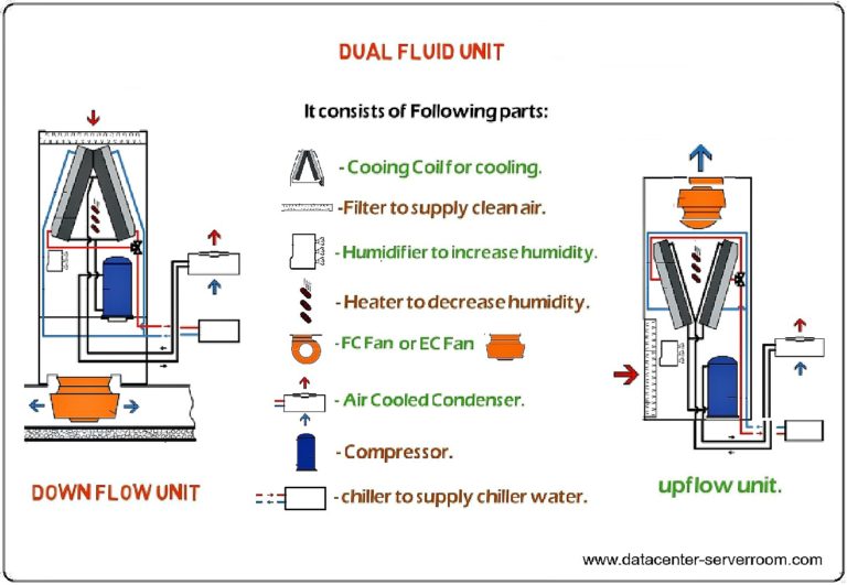 Dual Fluid Close control unit (CCU) or close control air conditioning.