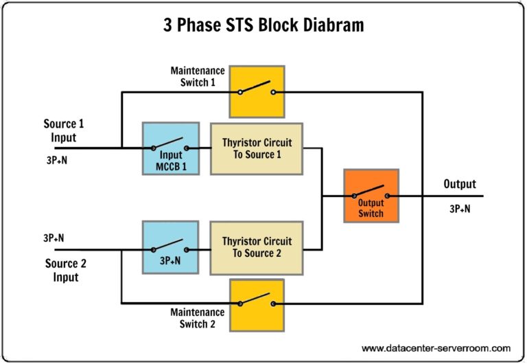Static transfer switch block diagram for data center and server room.