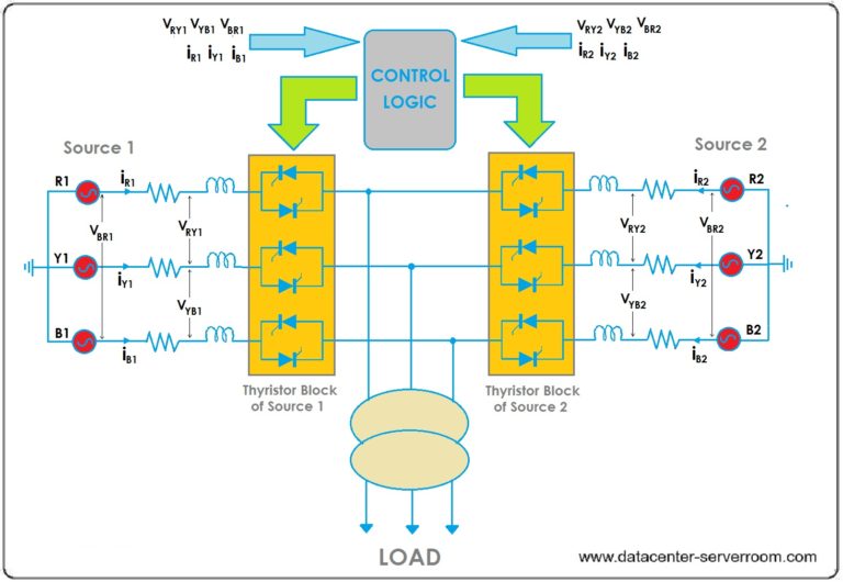 Static switch logic diagram for server room.