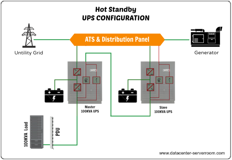 hot-stanby configuration of UPS for Computer Data Center.